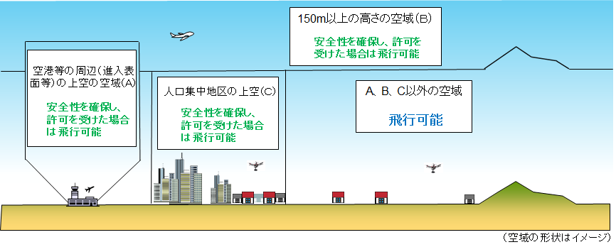 日本のドローン飛行可能空域