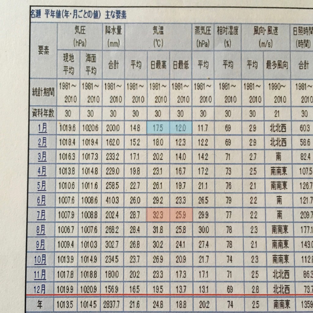 奄美名瀬の平均気温表